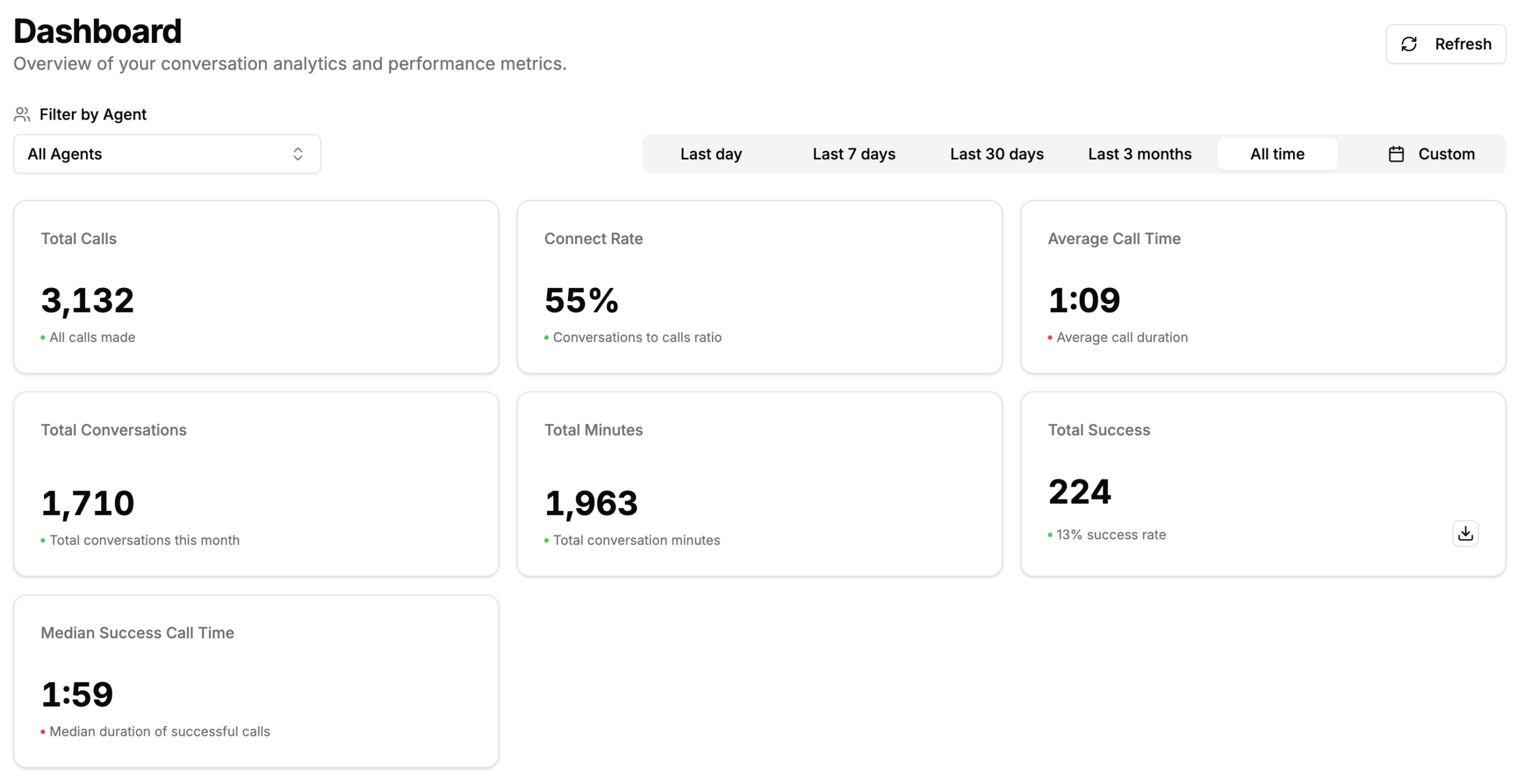 ManPack AI Dashboard showing seven metric cards: Total Calls 3,132, Connect Rate 55%, Average Call Time 1:09, Total Conversations 1,710, Total Minutes 1,963, Total Success 224 (13% success rate), and Median Success Call Time 1:59, with agent and date range filters above.