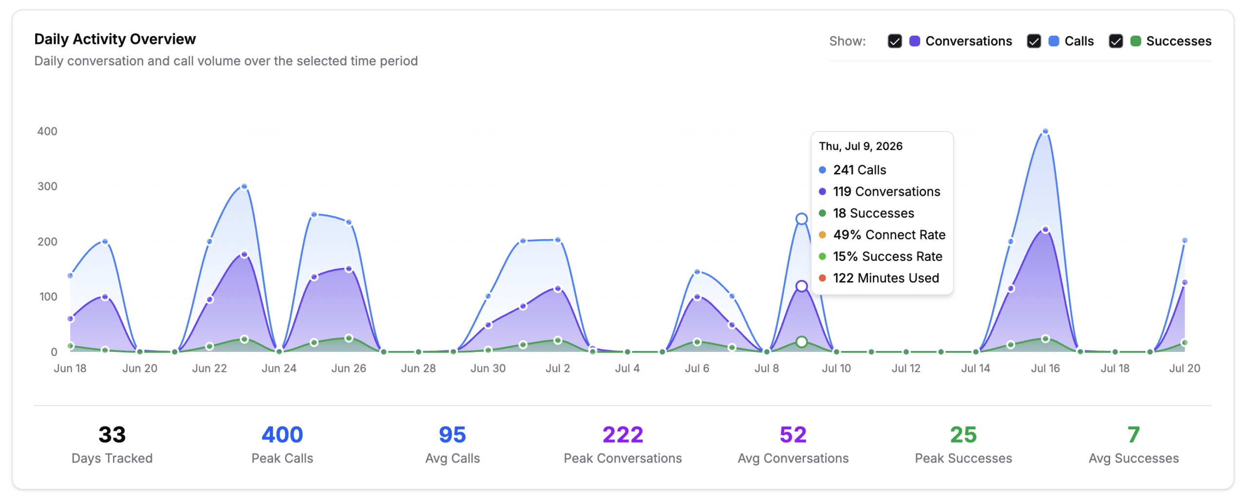 Daily Activity Overview chart with layered area lines for Calls, Conversations and Successes, a tooltip for Jul 9 showing 241 calls, 119 conversations, 18 successes, 49% connect rate, 15% success rate and 122 minutes used, and summary stats for Days Tracked, Peak and Average Calls, Conversations and Successes.