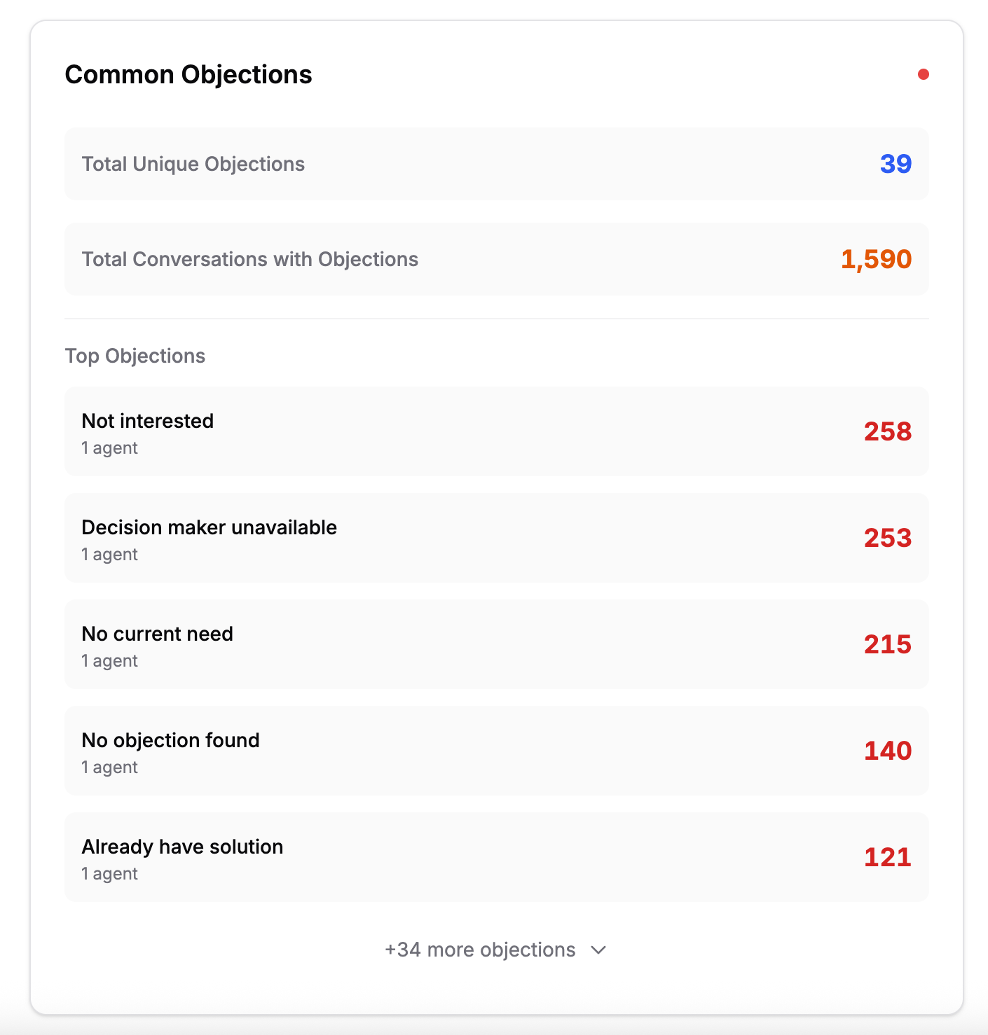 Common Objections panel showing 39 total unique objections and 1,590 conversations with objections, with a Top Objections list: Not interested 258, Decision maker unavailable 253, No current need 215, No objection found 140, Already have solution 121, and a +34 more objections expander.
